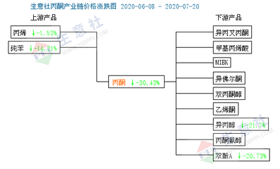 丙酮市場 輝煌不復，消毒劑銷售背后的轉變