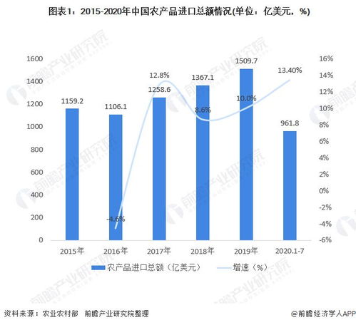 2020年中國(guó)農(nóng)產(chǎn)品行業(yè)進(jìn)出口現(xiàn)狀與趨勢(shì)分析 進(jìn)口額與貿(mào)易逆差增速加快