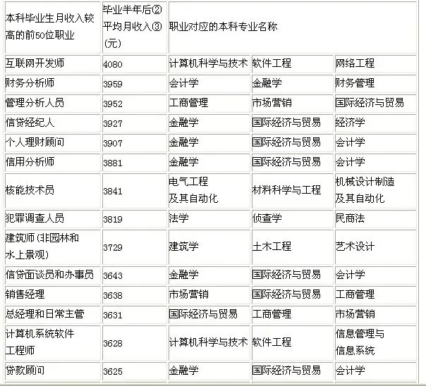 最新2010畢業(yè)生50大高薪職業(yè) 填志愿的黃金參考指南
